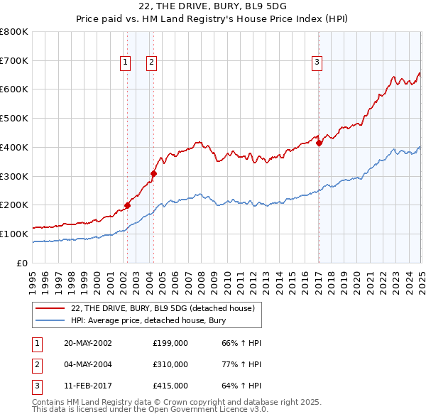 22, THE DRIVE, BURY, BL9 5DG: Price paid vs HM Land Registry's House Price Index