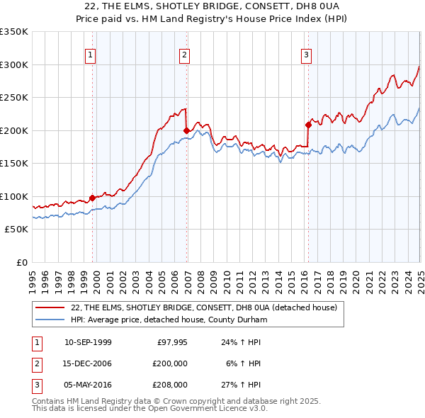 22, THE ELMS, SHOTLEY BRIDGE, CONSETT, DH8 0UA: Price paid vs HM Land Registry's House Price Index