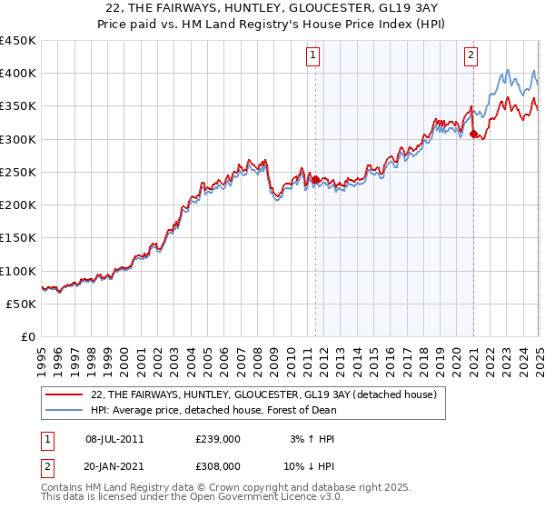 22, THE FAIRWAYS, HUNTLEY, GLOUCESTER, GL19 3AY: Price paid vs HM Land Registry's House Price Index