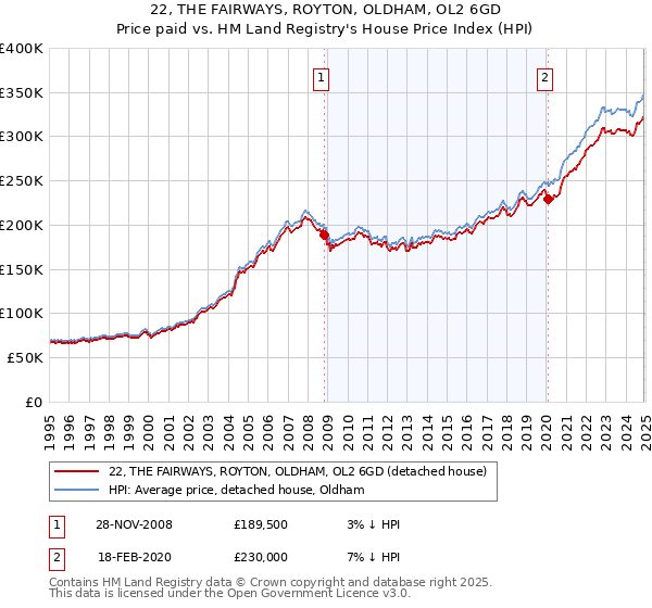 22, THE FAIRWAYS, ROYTON, OLDHAM, OL2 6GD: Price paid vs HM Land Registry's House Price Index