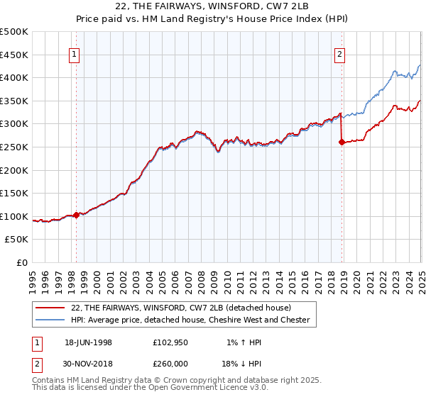 22, THE FAIRWAYS, WINSFORD, CW7 2LB: Price paid vs HM Land Registry's House Price Index