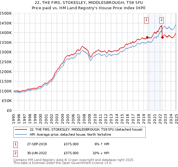 22, THE FIRS, STOKESLEY, MIDDLESBROUGH, TS9 5FU: Price paid vs HM Land Registry's House Price Index