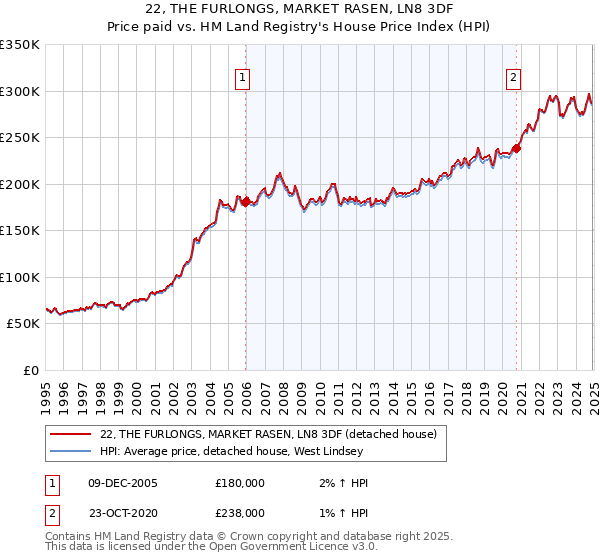 22, THE FURLONGS, MARKET RASEN, LN8 3DF: Price paid vs HM Land Registry's House Price Index