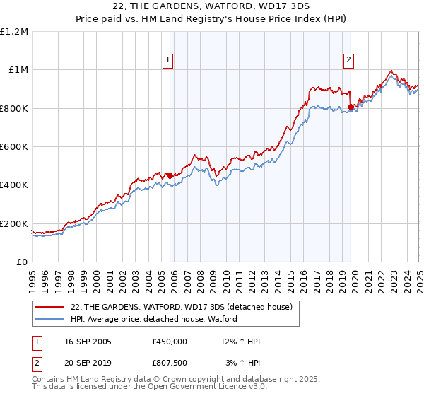 22, THE GARDENS, WATFORD, WD17 3DS: Price paid vs HM Land Registry's House Price Index