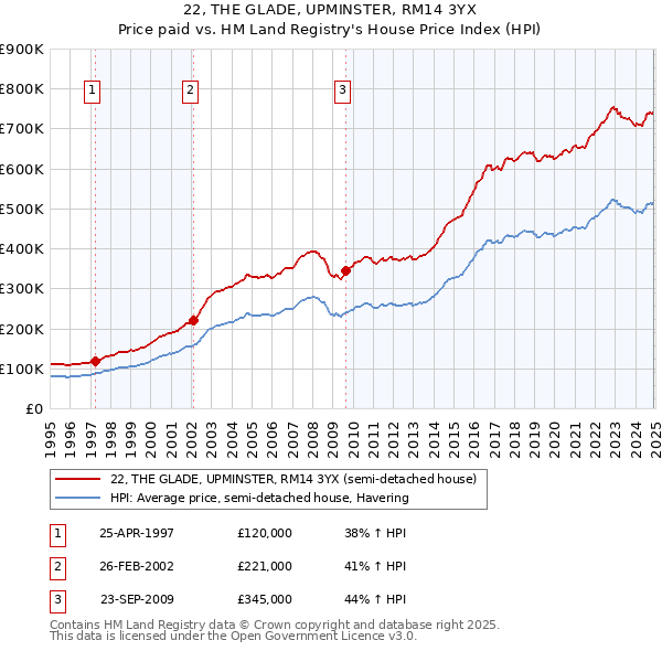 22, THE GLADE, UPMINSTER, RM14 3YX: Price paid vs HM Land Registry's House Price Index