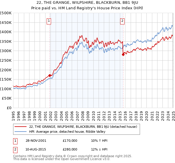 22, THE GRANGE, WILPSHIRE, BLACKBURN, BB1 9JU: Price paid vs HM Land Registry's House Price Index