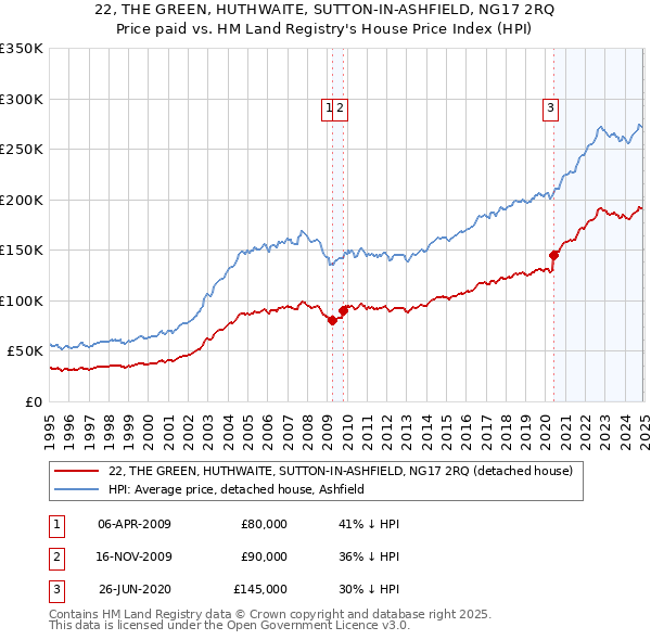 22, THE GREEN, HUTHWAITE, SUTTON-IN-ASHFIELD, NG17 2RQ: Price paid vs HM Land Registry's House Price Index