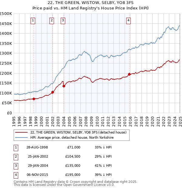 22, THE GREEN, WISTOW, SELBY, YO8 3FS: Price paid vs HM Land Registry's House Price Index