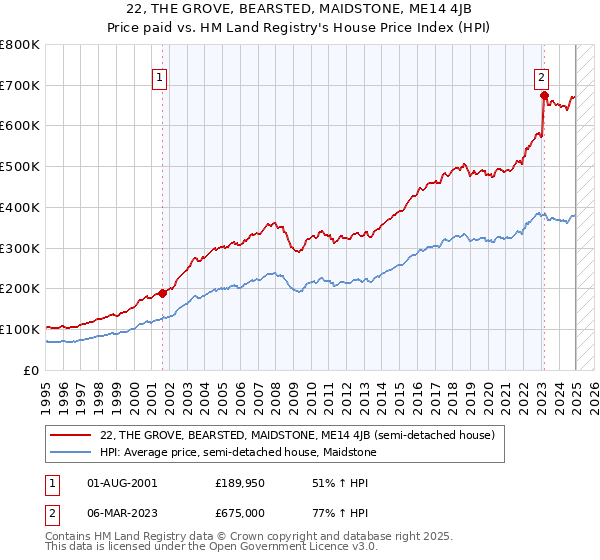 22, THE GROVE, BEARSTED, MAIDSTONE, ME14 4JB: Price paid vs HM Land Registry's House Price Index