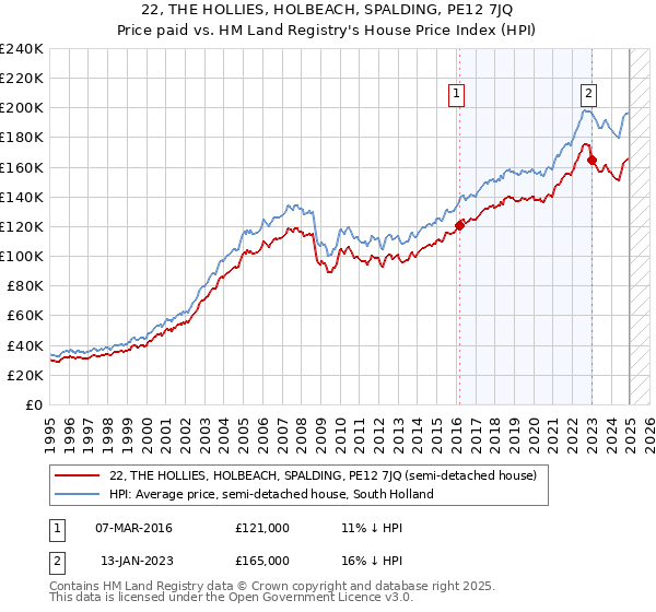 22, THE HOLLIES, HOLBEACH, SPALDING, PE12 7JQ: Price paid vs HM Land Registry's House Price Index