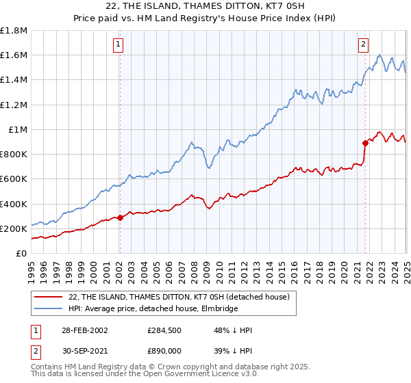 22, THE ISLAND, THAMES DITTON, KT7 0SH: Price paid vs HM Land Registry's House Price Index