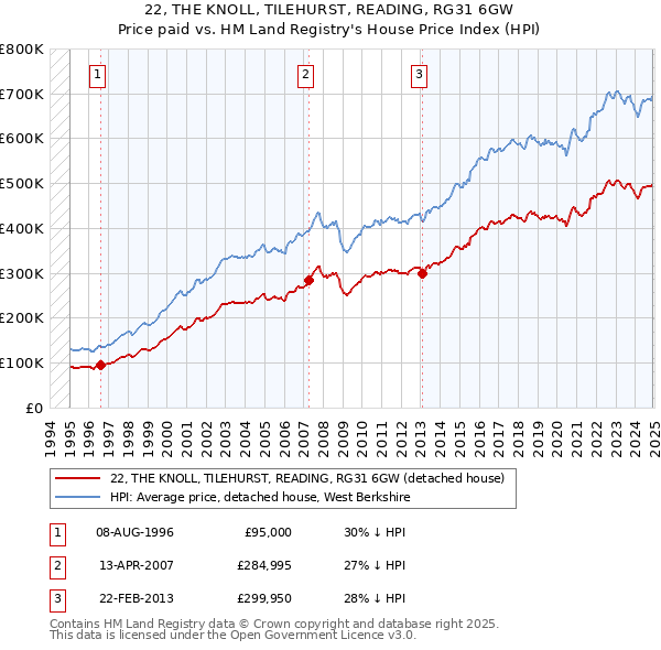 22, THE KNOLL, TILEHURST, READING, RG31 6GW: Price paid vs HM Land Registry's House Price Index
