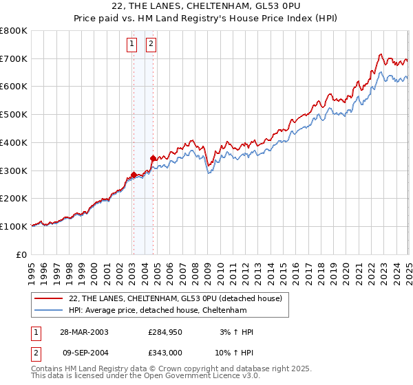 22, THE LANES, CHELTENHAM, GL53 0PU: Price paid vs HM Land Registry's House Price Index