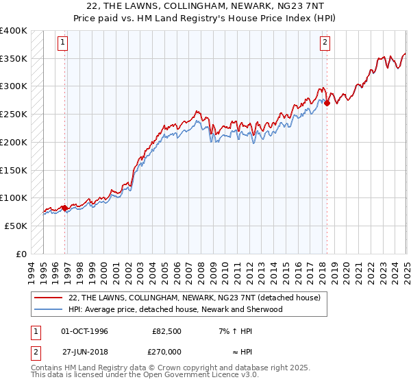 22, THE LAWNS, COLLINGHAM, NEWARK, NG23 7NT: Price paid vs HM Land Registry's House Price Index