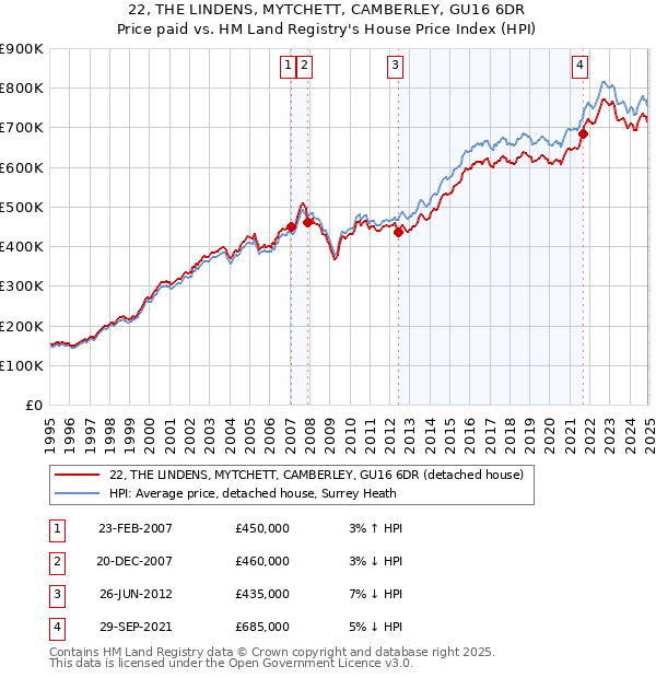 22, THE LINDENS, MYTCHETT, CAMBERLEY, GU16 6DR: Price paid vs HM Land Registry's House Price Index
