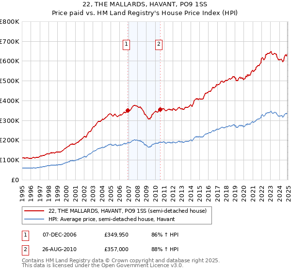 22, THE MALLARDS, HAVANT, PO9 1SS: Price paid vs HM Land Registry's House Price Index