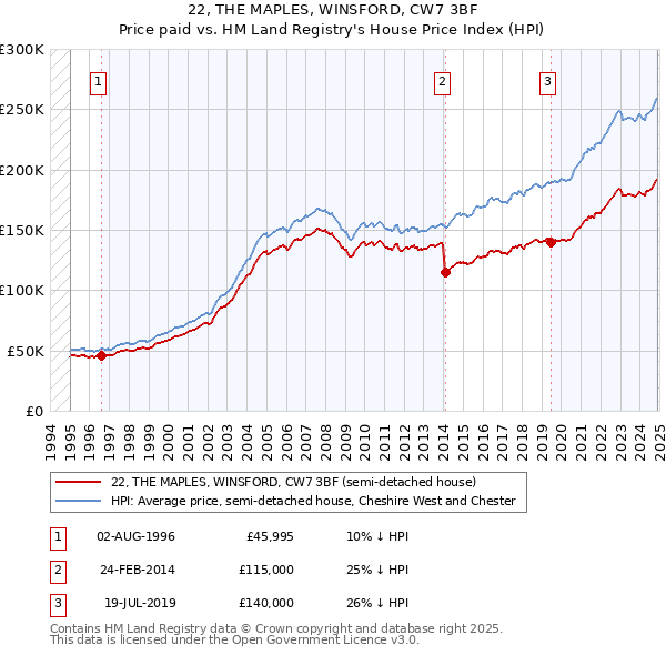 22, THE MAPLES, WINSFORD, CW7 3BF: Price paid vs HM Land Registry's House Price Index