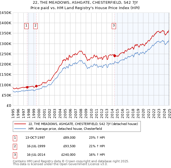 22, THE MEADOWS, ASHGATE, CHESTERFIELD, S42 7JY: Price paid vs HM Land Registry's House Price Index