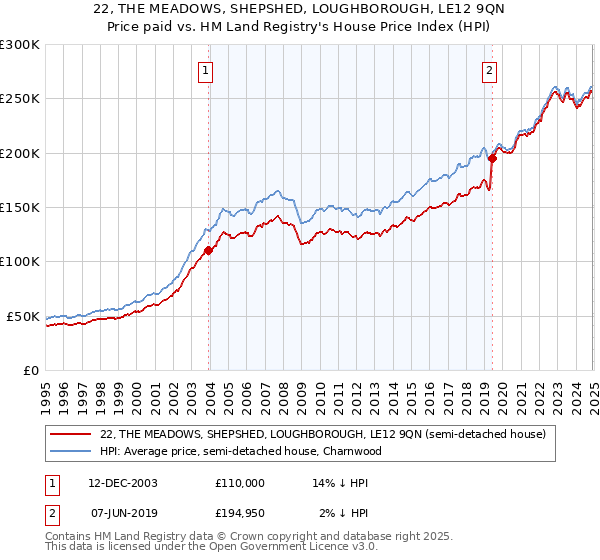 22, THE MEADOWS, SHEPSHED, LOUGHBOROUGH, LE12 9QN: Price paid vs HM Land Registry's House Price Index