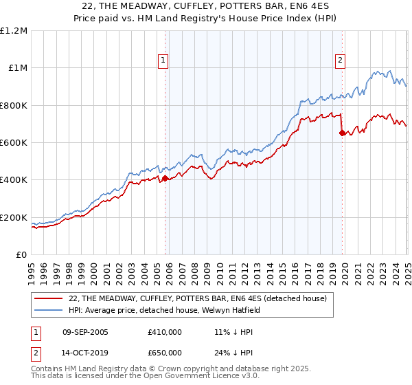 22, THE MEADWAY, CUFFLEY, POTTERS BAR, EN6 4ES: Price paid vs HM Land Registry's House Price Index