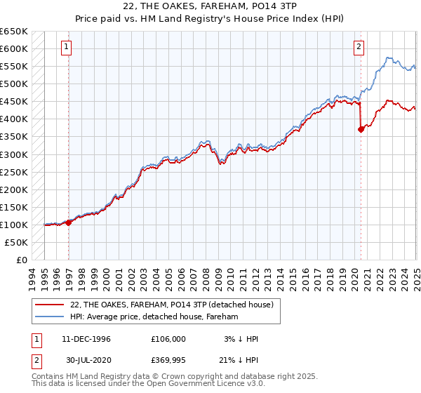 22, THE OAKES, FAREHAM, PO14 3TP: Price paid vs HM Land Registry's House Price Index