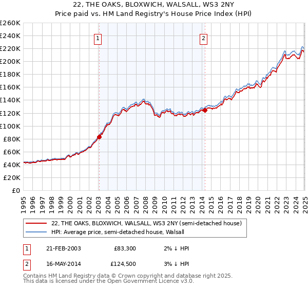 22, THE OAKS, BLOXWICH, WALSALL, WS3 2NY: Price paid vs HM Land Registry's House Price Index