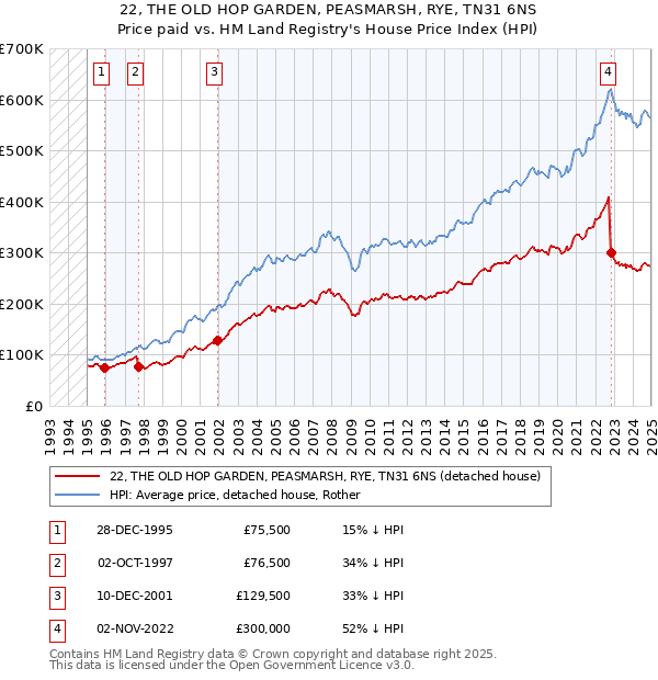 22, THE OLD HOP GARDEN, PEASMARSH, RYE, TN31 6NS: Price paid vs HM Land Registry's House Price Index