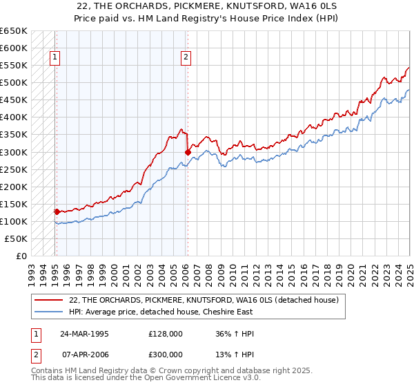 22, THE ORCHARDS, PICKMERE, KNUTSFORD, WA16 0LS: Price paid vs HM Land Registry's House Price Index