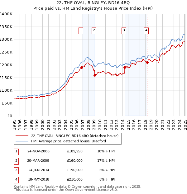 22, THE OVAL, BINGLEY, BD16 4RQ: Price paid vs HM Land Registry's House Price Index