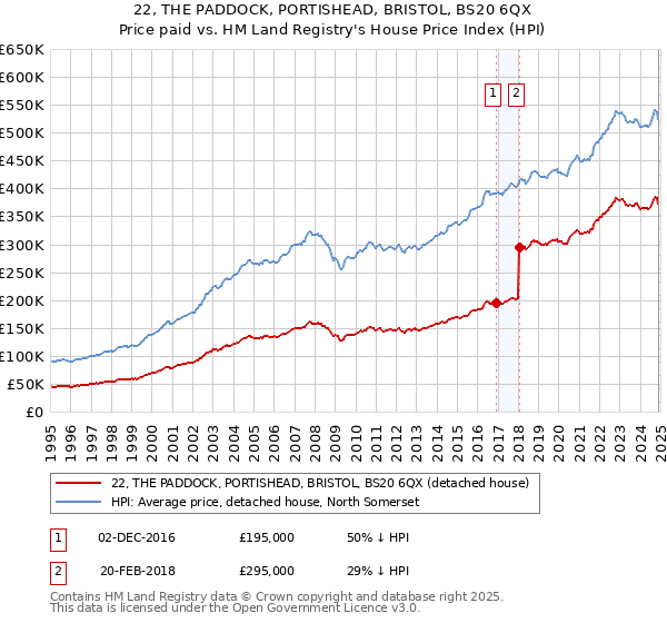 22, THE PADDOCK, PORTISHEAD, BRISTOL, BS20 6QX: Price paid vs HM Land Registry's House Price Index