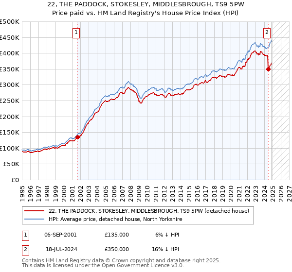 22, THE PADDOCK, STOKESLEY, MIDDLESBROUGH, TS9 5PW: Price paid vs HM Land Registry's House Price Index