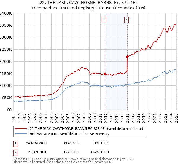 22, THE PARK, CAWTHORNE, BARNSLEY, S75 4EL: Price paid vs HM Land Registry's House Price Index