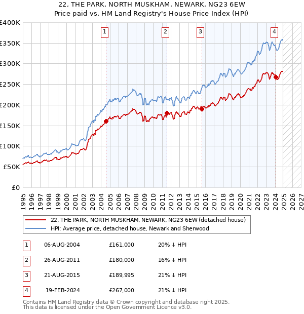 22, THE PARK, NORTH MUSKHAM, NEWARK, NG23 6EW: Price paid vs HM Land Registry's House Price Index