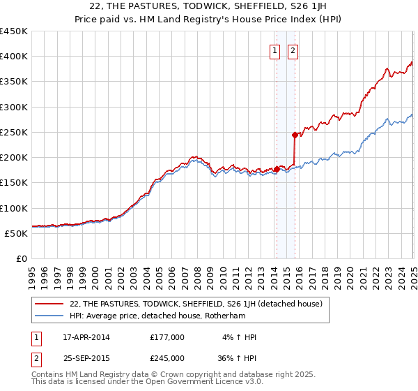 22, THE PASTURES, TODWICK, SHEFFIELD, S26 1JH: Price paid vs HM Land Registry's House Price Index