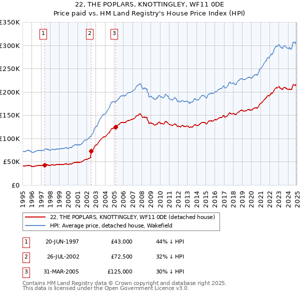 22, THE POPLARS, KNOTTINGLEY, WF11 0DE: Price paid vs HM Land Registry's House Price Index