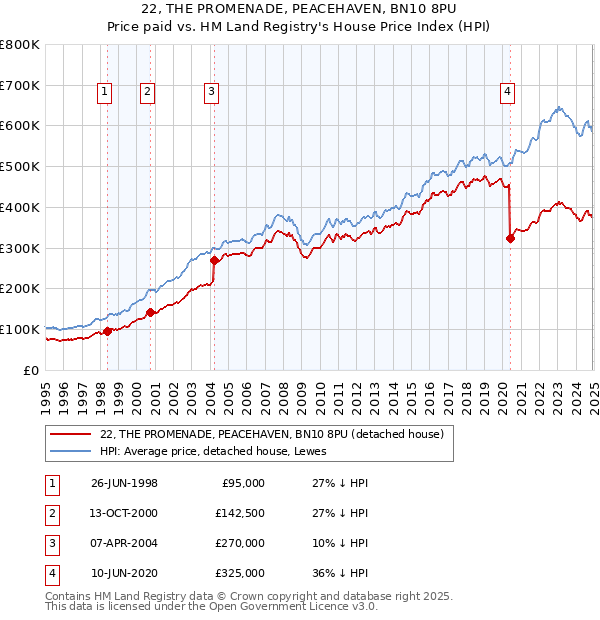 22, THE PROMENADE, PEACEHAVEN, BN10 8PU: Price paid vs HM Land Registry's House Price Index