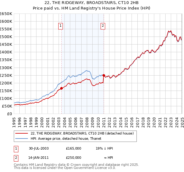 22, THE RIDGEWAY, BROADSTAIRS, CT10 2HB: Price paid vs HM Land Registry's House Price Index