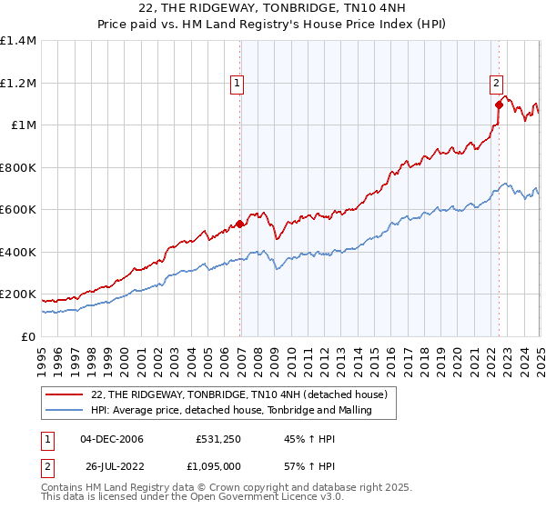 22, THE RIDGEWAY, TONBRIDGE, TN10 4NH: Price paid vs HM Land Registry's House Price Index