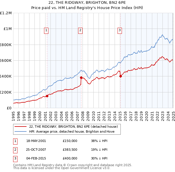 22, THE RIDGWAY, BRIGHTON, BN2 6PE: Price paid vs HM Land Registry's House Price Index