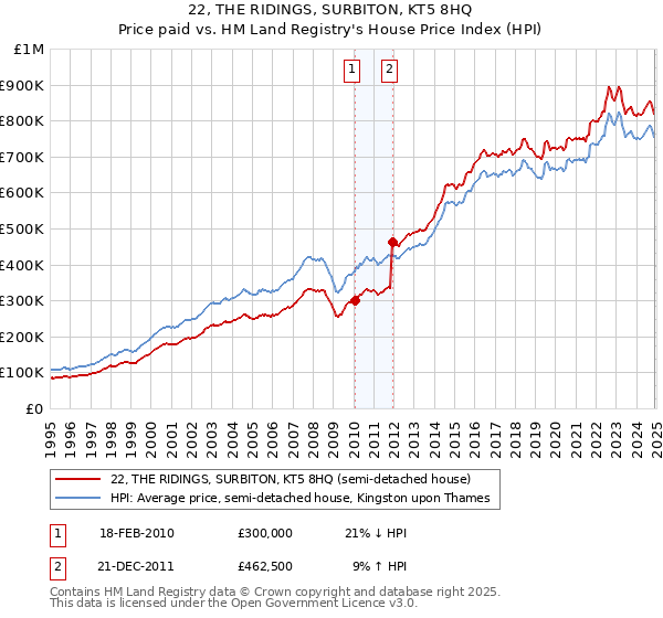 22, THE RIDINGS, SURBITON, KT5 8HQ: Price paid vs HM Land Registry's House Price Index