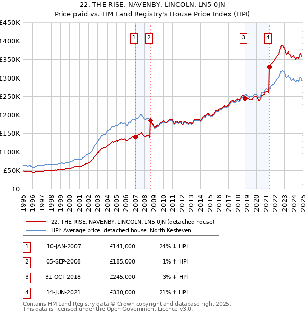 22, THE RISE, NAVENBY, LINCOLN, LN5 0JN: Price paid vs HM Land Registry's House Price Index