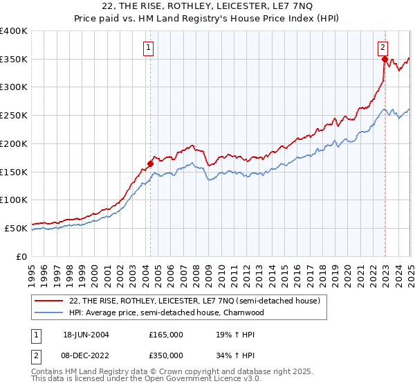 22, THE RISE, ROTHLEY, LEICESTER, LE7 7NQ: Price paid vs HM Land Registry's House Price Index