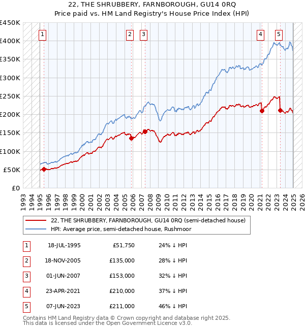 22, THE SHRUBBERY, FARNBOROUGH, GU14 0RQ: Price paid vs HM Land Registry's House Price Index