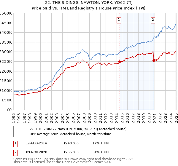 22, THE SIDINGS, NAWTON, YORK, YO62 7TJ: Price paid vs HM Land Registry's House Price Index