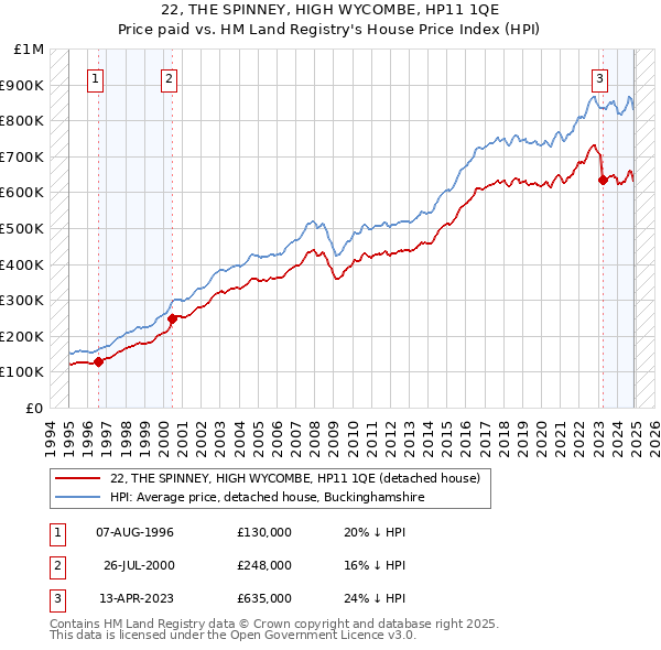 22, THE SPINNEY, HIGH WYCOMBE, HP11 1QE: Price paid vs HM Land Registry's House Price Index