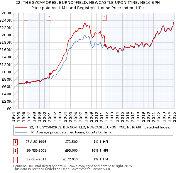 22, THE SYCAMORES, BURNOPFIELD, NEWCASTLE UPON TYNE, NE16 6PH: Price paid vs HM Land Registry's House Price Index