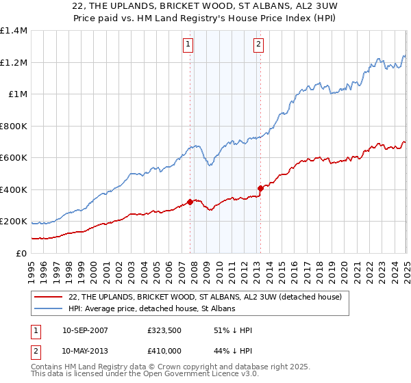 22, THE UPLANDS, BRICKET WOOD, ST ALBANS, AL2 3UW: Price paid vs HM Land Registry's House Price Index