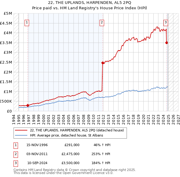22, THE UPLANDS, HARPENDEN, AL5 2PQ: Price paid vs HM Land Registry's House Price Index