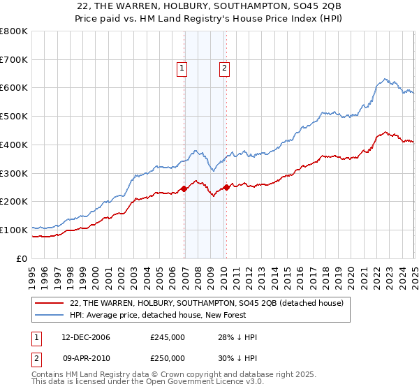 22, THE WARREN, HOLBURY, SOUTHAMPTON, SO45 2QB: Price paid vs HM Land Registry's House Price Index