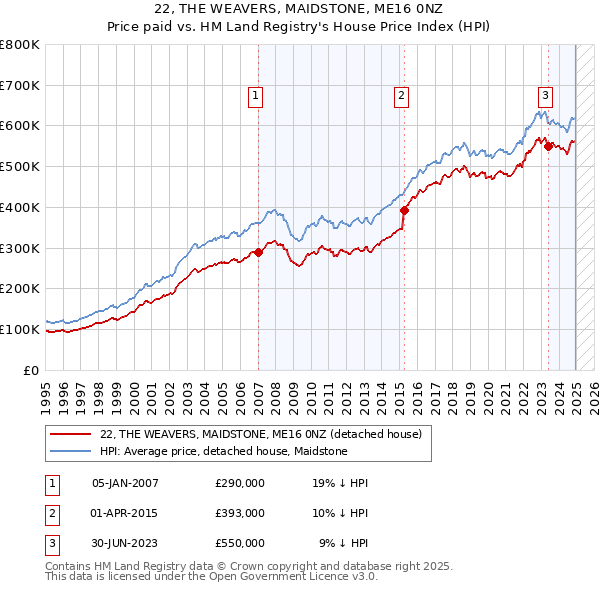 22, THE WEAVERS, MAIDSTONE, ME16 0NZ: Price paid vs HM Land Registry's House Price Index